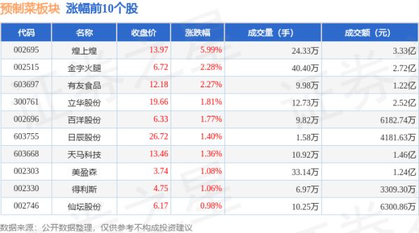 本地配资公司 预制菜板块8月1日涨0.26%，煌上煌领涨，主力资金净流出4811.81万元