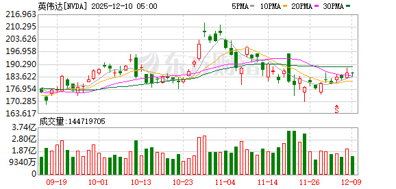 正规配资炒股网 英伟达盘前涨幅收窄至0.6%