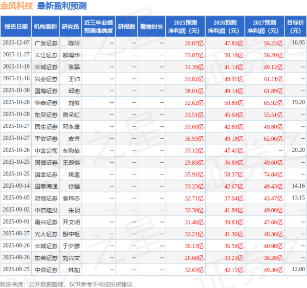 本地配资公司 金风科技：华福证券、国投证券国际等多家机构于12月18日调研我司