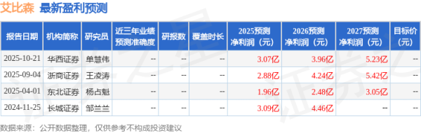 配资查询网站官网 艾比森：浙商证券投资者于12月18日调研我司